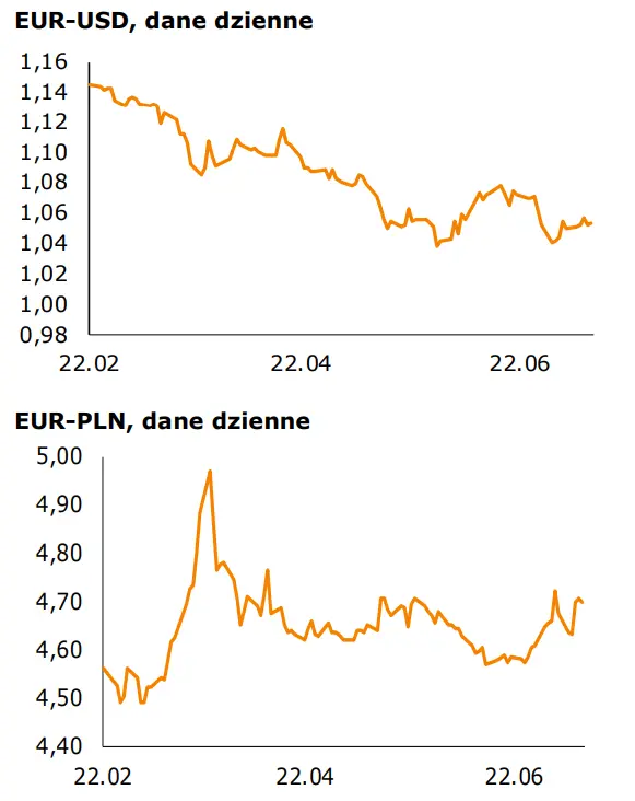 Informacje gospodarcze oraz notowania walutowe (EUR-USD, EUR-PLN, USD-PLN, CHF-PLN): co z bezrobociem w maju? - 1