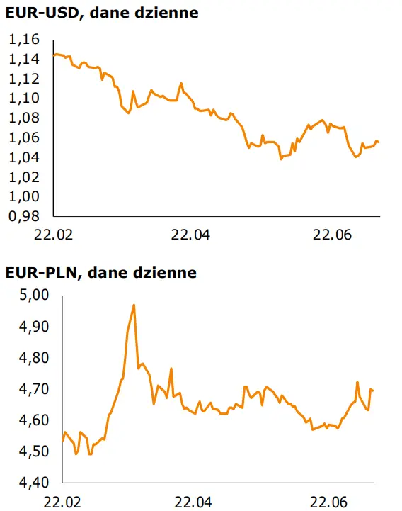 Informacje gospodarcze oraz notowania walutowe (EUR-USD, EUR-PLN, USD-PLN, CHF-PLN): garść danych z krajowej gospodarki oraz oczekiwanie na PMI z eurolandu i USA - 1