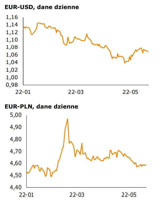 Informacje gospodarcze: spokojny początek tygodnia. Notowania walutowe [EUR-PLN, USD-PLN, CHF-PLN, EUR-USD] - 1