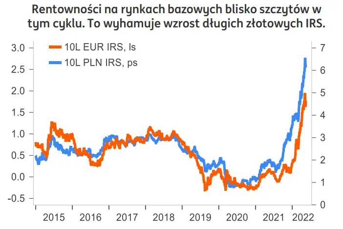 IRS: Wzrosty długich stawek w PLN blisko końca. Krótkie IRS mają ciągle istotną przestrzeń do wzrostu - 1