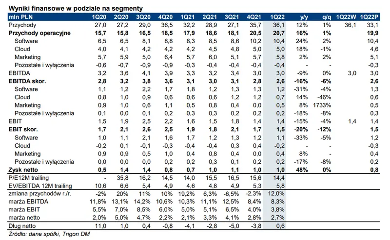 K2 Holding: Wyniki za 1Q’22, słaby cash flow [neutralne] - 1