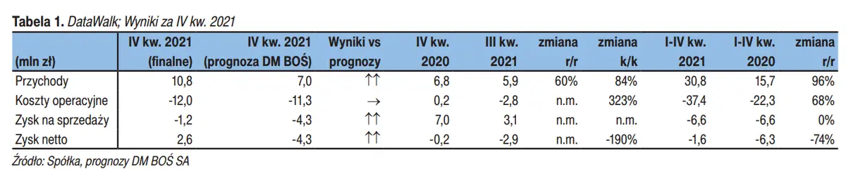 Komentarz do wyników finansowych za IV kw. 2021 oraz I kw. 2022 roku - DataWalk (DAT) - 1