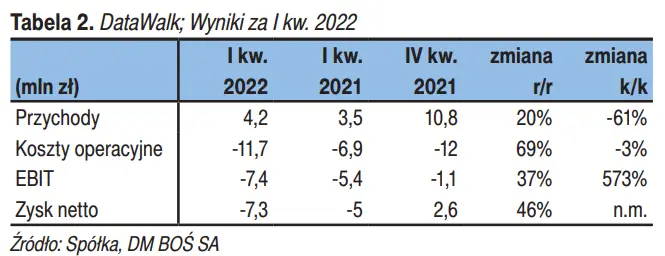 Komentarz do wyników finansowych za IV kw. 2021 oraz I kw. 2022 roku - DataWalk (DAT) - 3