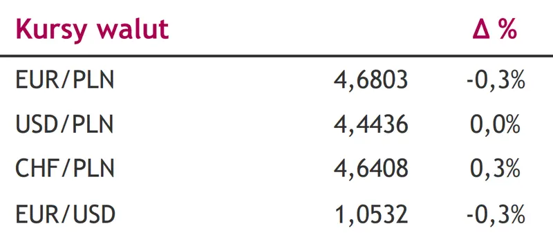 Komentarz dzienny – Dane o niemieckiej inflacji możliwym źródłem dzisiejszej rynkowej zmienności [Kursy walut z FX: EUR/PLN, USD/PLN, CHF/PLN, EUR/USD] - 1
