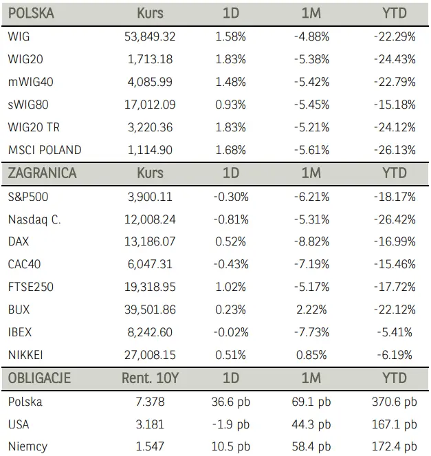 Komentarz poranny – indeks blue chipów wśród najmocniejszych w Europie. Akcje Cyfrowego Polsatu oraz walory JSW mocno w górę - 1