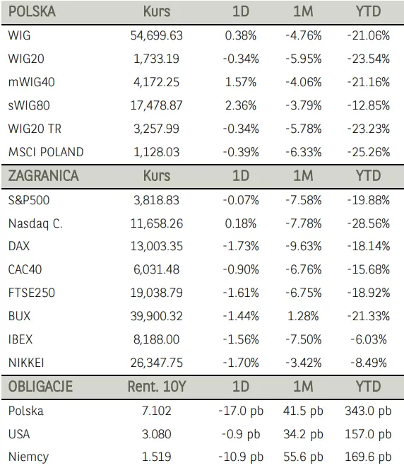 Komentarz poranny - krajowym spółkom może ciążyć sentyment na rynkach bazowych. Zapowiadają się kolejne spadki?  - 1