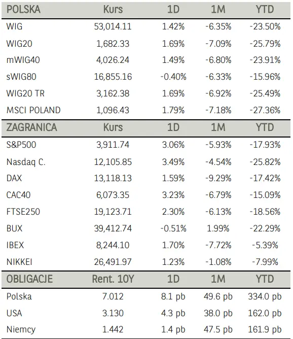 Komentarz poranny – piątek „wisienką na torcie” amerykańskiej giełdy. Indeksy z Wall Street w skali tygodnia zyskały ponad 6-7% - 1