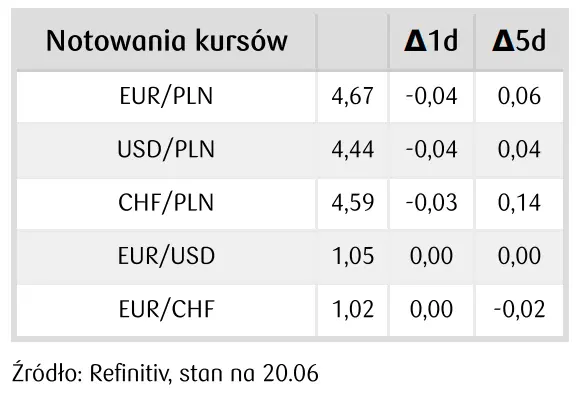 notowania kursów walutowych FOREX