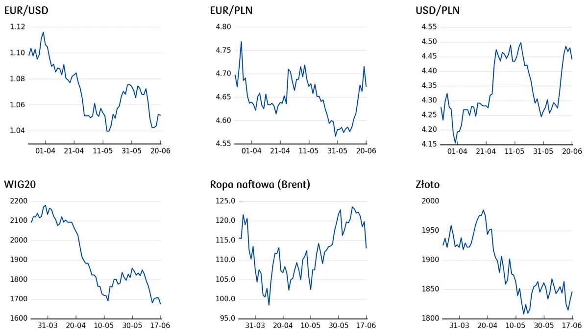 cena euro, cena dolara, cena złota, cena ropy, notowania wig20