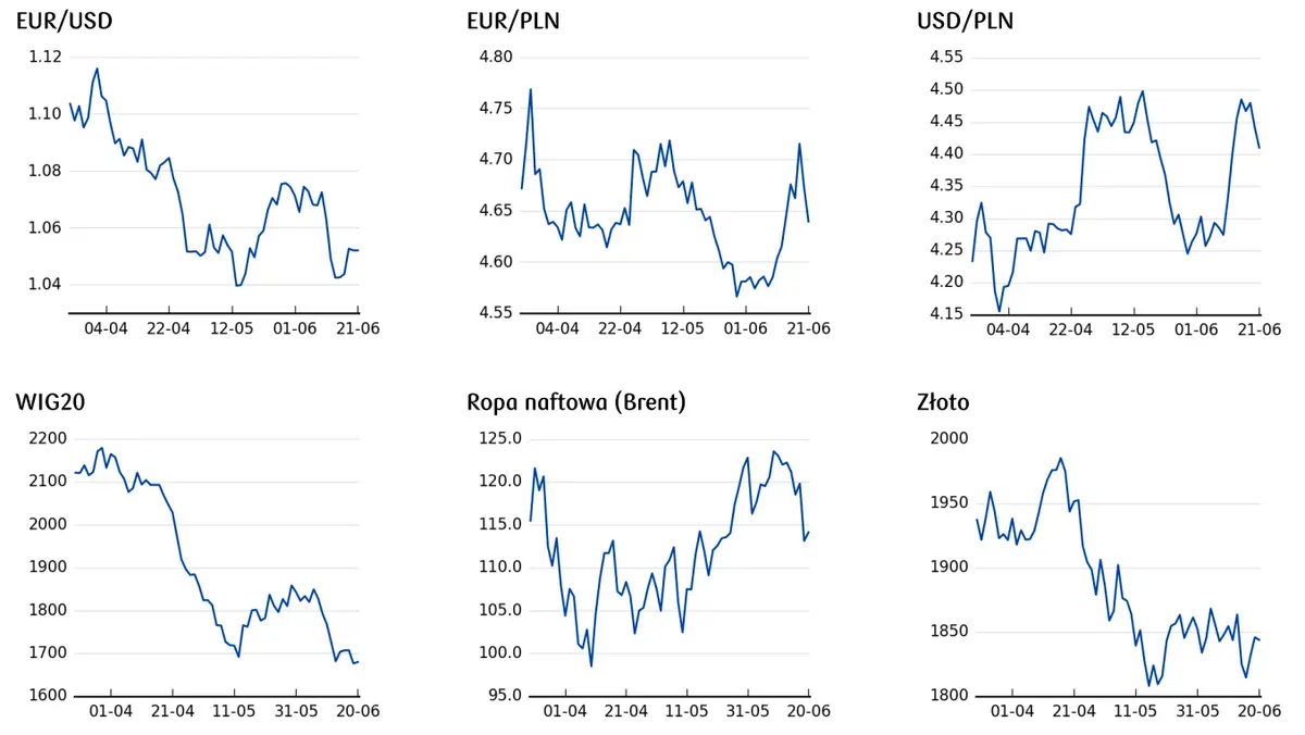cena ropy, cena złota, cena euro, cena dolara, notowania indeksów WIG20