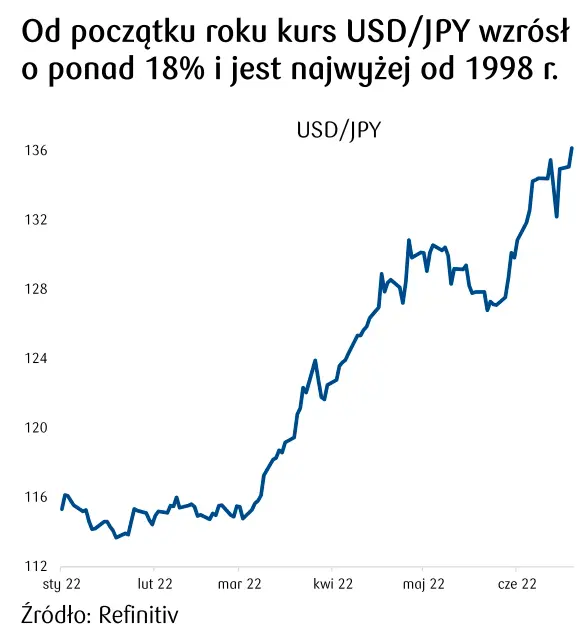 kurs dolara do jena wykres 