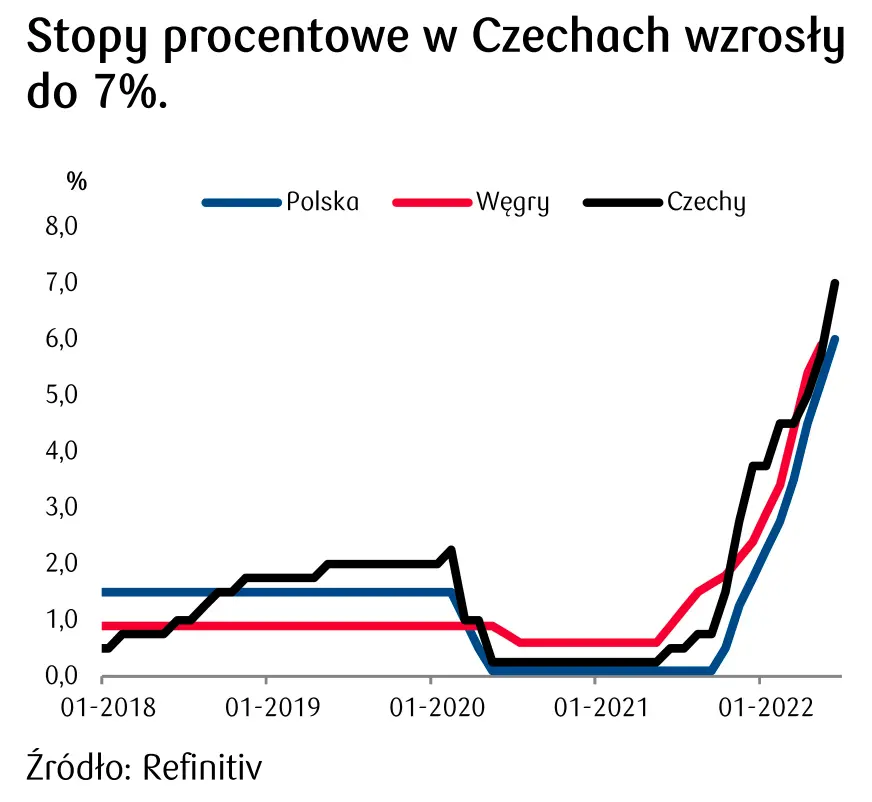 stopy procentowe w Czechach