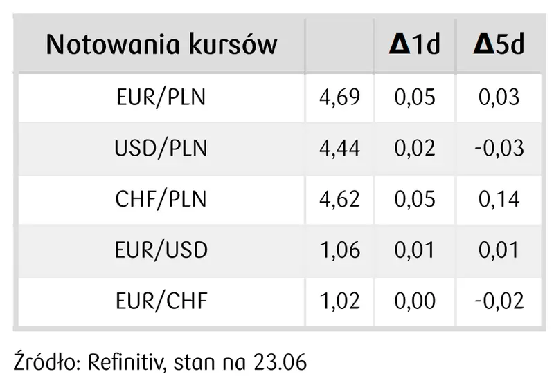 notowania kursów walutowych FOREX