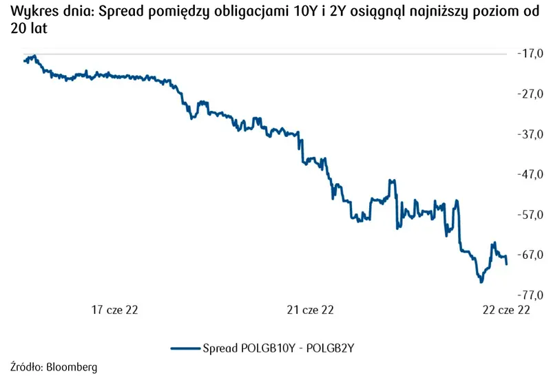 spready pomiędzy obligacjami 10y 2y