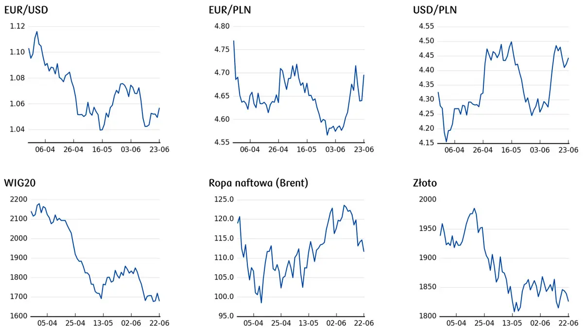 cena euro, cena dolara, cena złota, cena ropy, notowania WIG20