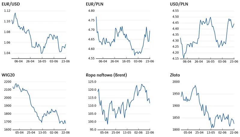 cena euro, cena dolara, cena złota, cena ropy, notowania WIG20