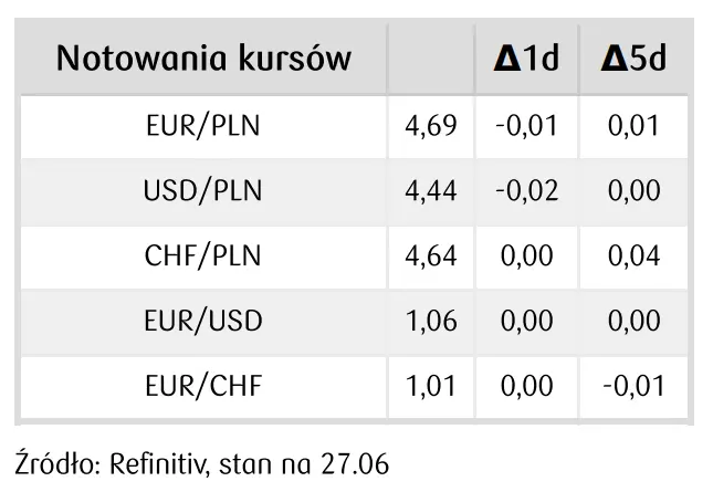 Kursy walut 27.06.: Kurs euro do forinta (EUR/HUF) przekroczył poziom 400 i podobnie jak notowania euro do złotego (EUR/PLN) jest wrażliwy na zmiany rynkowych nastrojów - 1