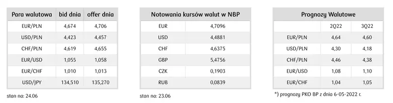 Kursy walut 27.06.: Kurs euro do forinta (EUR/HUF) przekroczył poziom 400 i podobnie jak notowania euro do złotego (EUR/PLN) jest wrażliwy na zmiany rynkowych nastrojów - 3