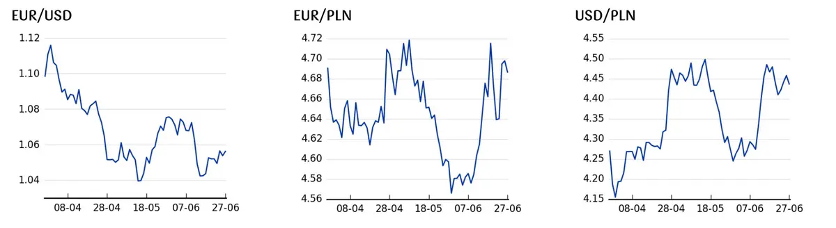 Kursy walut 27.06.: Kurs euro do forinta (EUR/HUF) przekroczył poziom 400 i podobnie jak notowania euro do złotego (EUR/PLN) jest wrażliwy na zmiany rynkowych nastrojów - 4
