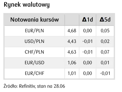 Kursy walut 28.06.: narodowa waluta (PLN) pod presją wahań rynkowego sentymentu. Notowania euro do forinta (EUR/HUF) osiągają nowe szczyty - 1