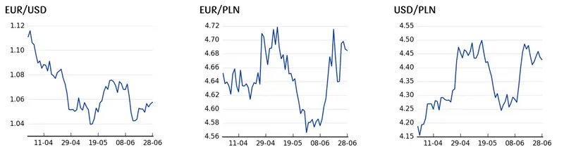 Kursy walut 28.06.: narodowa waluta (PLN) pod presją wahań rynkowego sentymentu. Notowania euro do forinta (EUR/HUF) osiągają nowe szczyty - 3