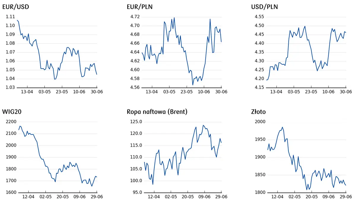 waluty: cena euro, cena dolara, cena ropy, cena WIG20, cena złota