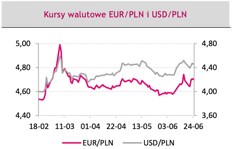 Kursy walut. Będzie się działo na FOREX! Euro EUR/PLN, dolar USD/PLN i eurodolar EUR/USD - koniecznie sprawdź, co poruszy tymi parami walutowymi w najbliższym czasie - 4