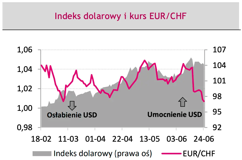 Kursy walut. Będzie się działo na FOREX! Euro EUR/PLN, dolar USD/PLN i eurodolar EUR/USD - koniecznie sprawdź, co poruszy tymi parami walutowymi w najbliższym czasie - 6