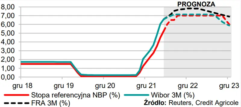 MAKROmapa – jak wysoko poszybują stopy procentowe? - 1