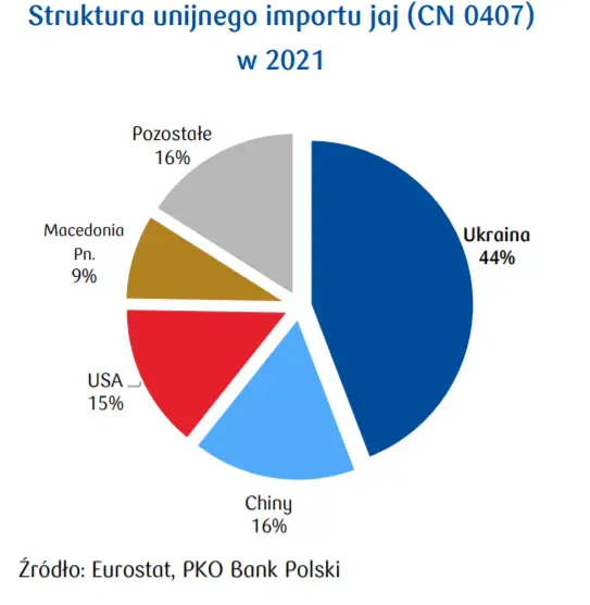 Monitoring branżowy: wpływ wojny na Ukrainie na unijny i polski sektor produkcji jaj - najważniejsze wnioski  - 1