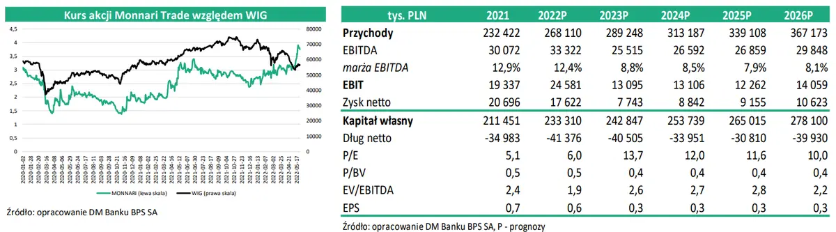 Monnari Trade SA: Analiza wyników za I kwartał 2022 - 1