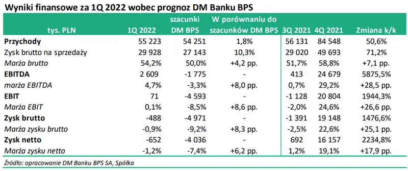 Monnari Trade SA: Analiza wyników za I kwartał 2022 - 2