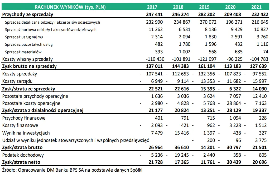 Monnari Trade SA (MONNARI): Podsumowanie wyników finansowych osiągniętych w 2021 r.  - 1