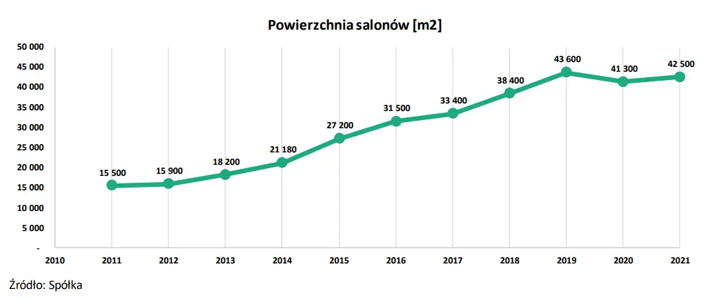 Monnari Trade SA (MONNARI): Podsumowanie wyników finansowych osiągniętych w 2021 r.  - 2