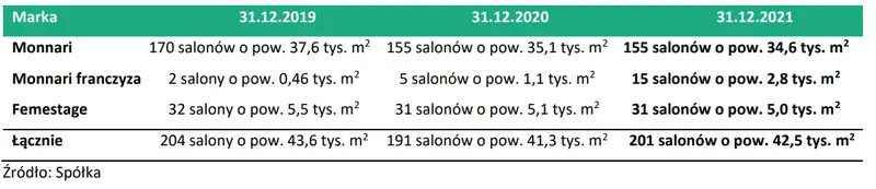 Monnari Trade SA (MONNARI): Podsumowanie wyników finansowych osiągniętych w 2021 r.  - 3