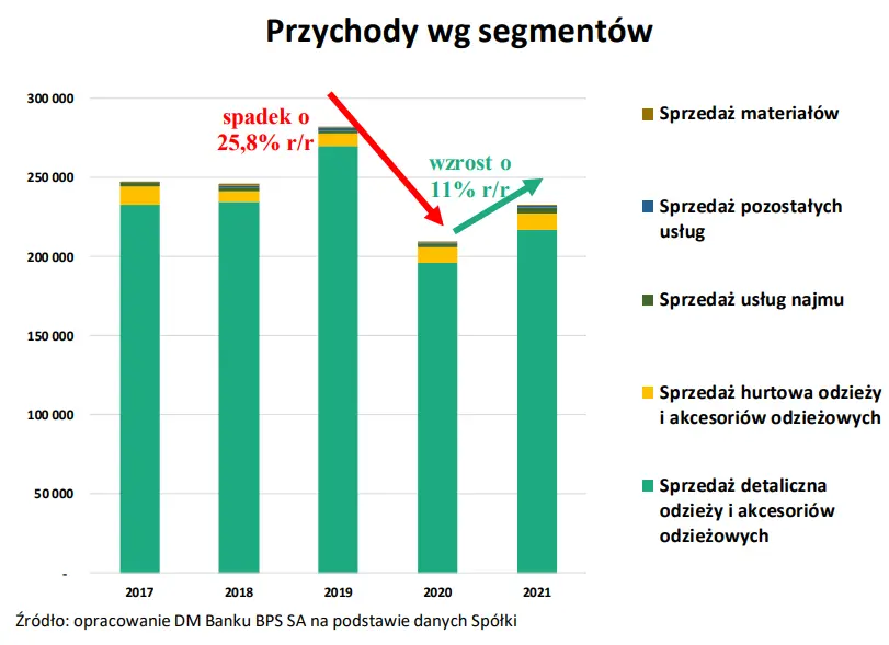 Monnari Trade SA (MONNARI): Podsumowanie wyników finansowych osiągniętych w 2021 r.  - 4