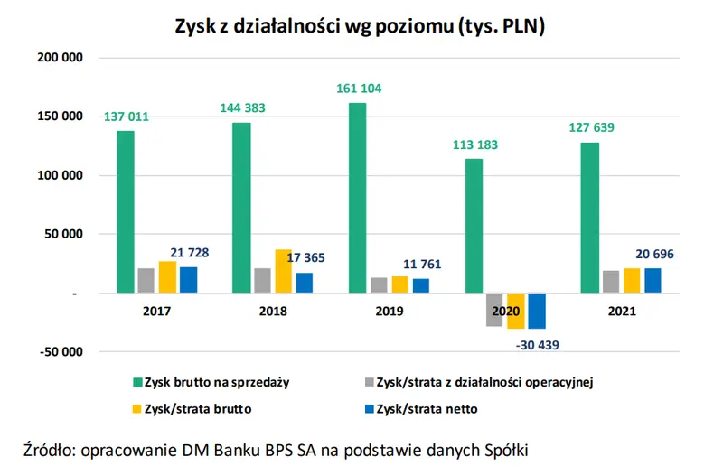 Monnari Trade SA (MONNARI): Podsumowanie wyników finansowych osiągniętych w 2021 r.  - 5