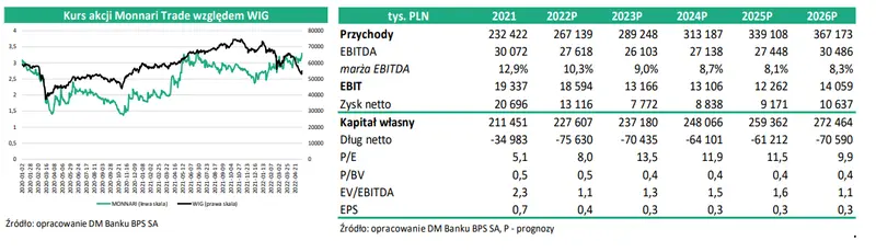 Monnari Trade SA: Raport aktualizujący - Postpandemiczna odbudowa przychodów i zysków wyzwaniem rentowność - 2