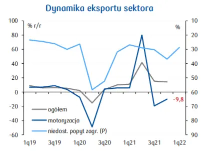 Motoryzacja (9,3% eksportu ogółem). Niedobory półprzewodników, utrudniony dostęp i późniejsze dostawy surowców, czyli coraz więcej wyzwań dla branży - 1