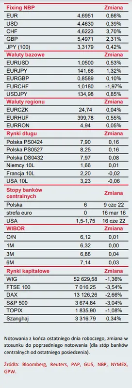 Notowania walutowe: Dziś najważniejsze dla eurodolara (EURUSD) będą sygnały z EBC. Historyczne maksima na parze  euro do forinta (EURHUF) - 3
