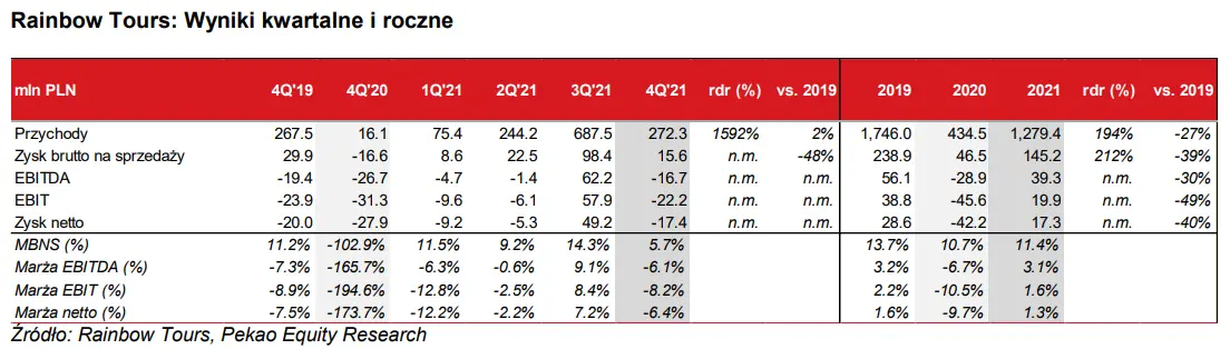 Odbudowa rynku turystycznego, wzrost cen paliw, wyniki finansowe, czyli co w spółce Rainbow Tours SA piszczy - 1