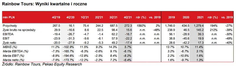 Odbudowa rynku turystycznego, wzrost cen paliw, wyniki finansowe, czyli co w spółce Rainbow Tours SA piszczy - 1