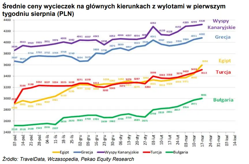 Odbudowa rynku turystycznego, wzrost cen paliw, wyniki finansowe, czyli co w spółce Rainbow Tours SA piszczy - 4