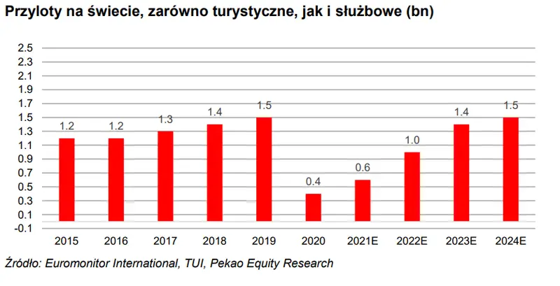 Odbudowa rynku turystycznego, wzrost cen paliw, wyniki finansowe, czyli co w spółce Rainbow Tours SA piszczy - 6