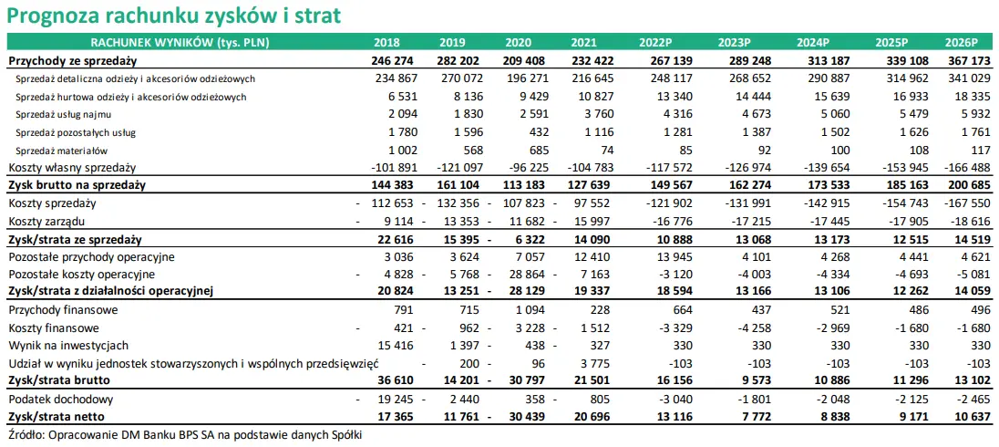 Ostatnie wydarzenia w spółce MONNARI oraz prognoza finansowa (rachunek zysków i strat, bilans, rachunek przepływów pieniężnych, analiza wskaźnikowa) - 1