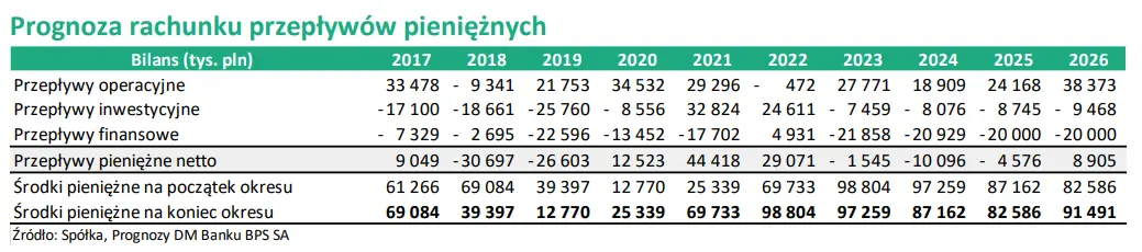 Ostatnie wydarzenia w spółce MONNARI oraz prognoza finansowa (rachunek zysków i strat, bilans, rachunek przepływów pieniężnych, analiza wskaźnikowa) - 3