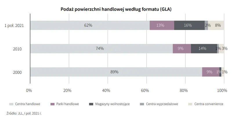 Parki handlowe w Polsce - 3