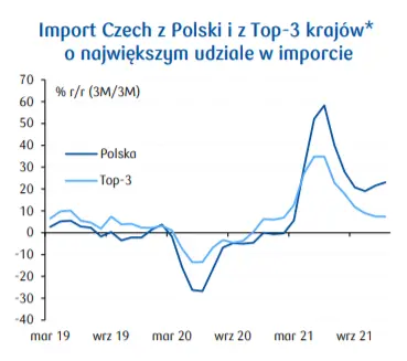 Perspektywy dla gospodarki Czech, czyli wysokie ceny energii i napływ uchodźców z Ukrainy - 2