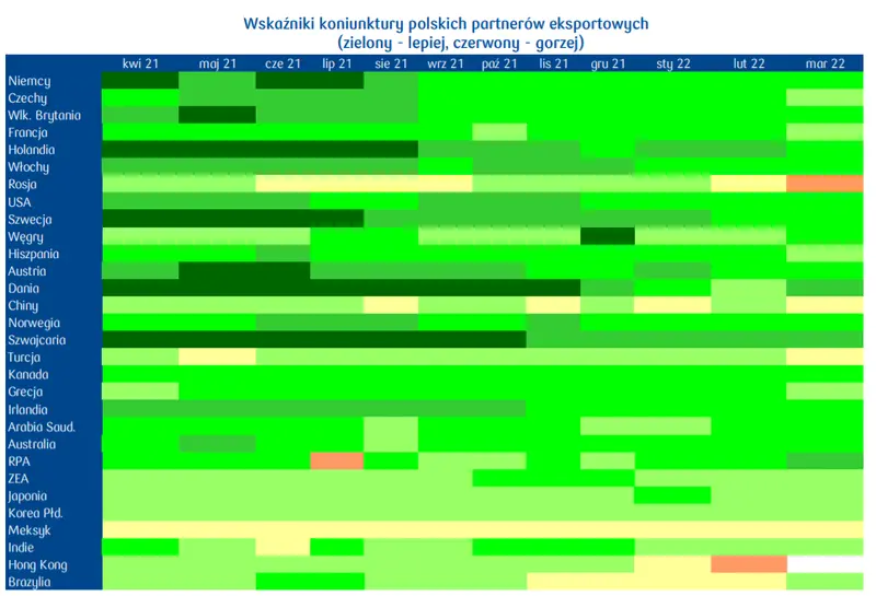 Perspektywy krajowego eksportu: ożywienie u głównych partnerów handlowych wskazuje na utrzymanie dwucyfrowych wzrostów eksportu (Trawa wciąż zielona, ale coraz więcej żółtych obszarów) - 2