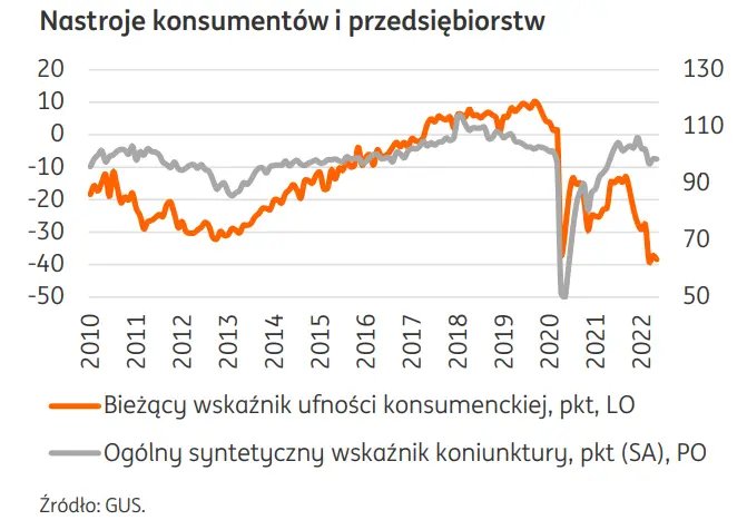 PKB: Wyjątkowo wysoka niepewność co do perspektyw. Sytuacja geopolityczna i COVID-19 w Chinach głównymi zagrożeniami - 1